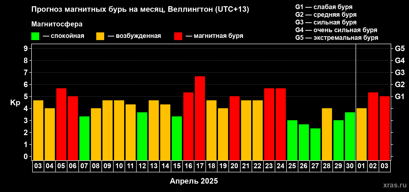Прогноз максимального суточного геомагнитного индекса Kp на <b>1 месяц</b> (31 день) <b>с 03 апреля по 03 мая 2025 г</b>
