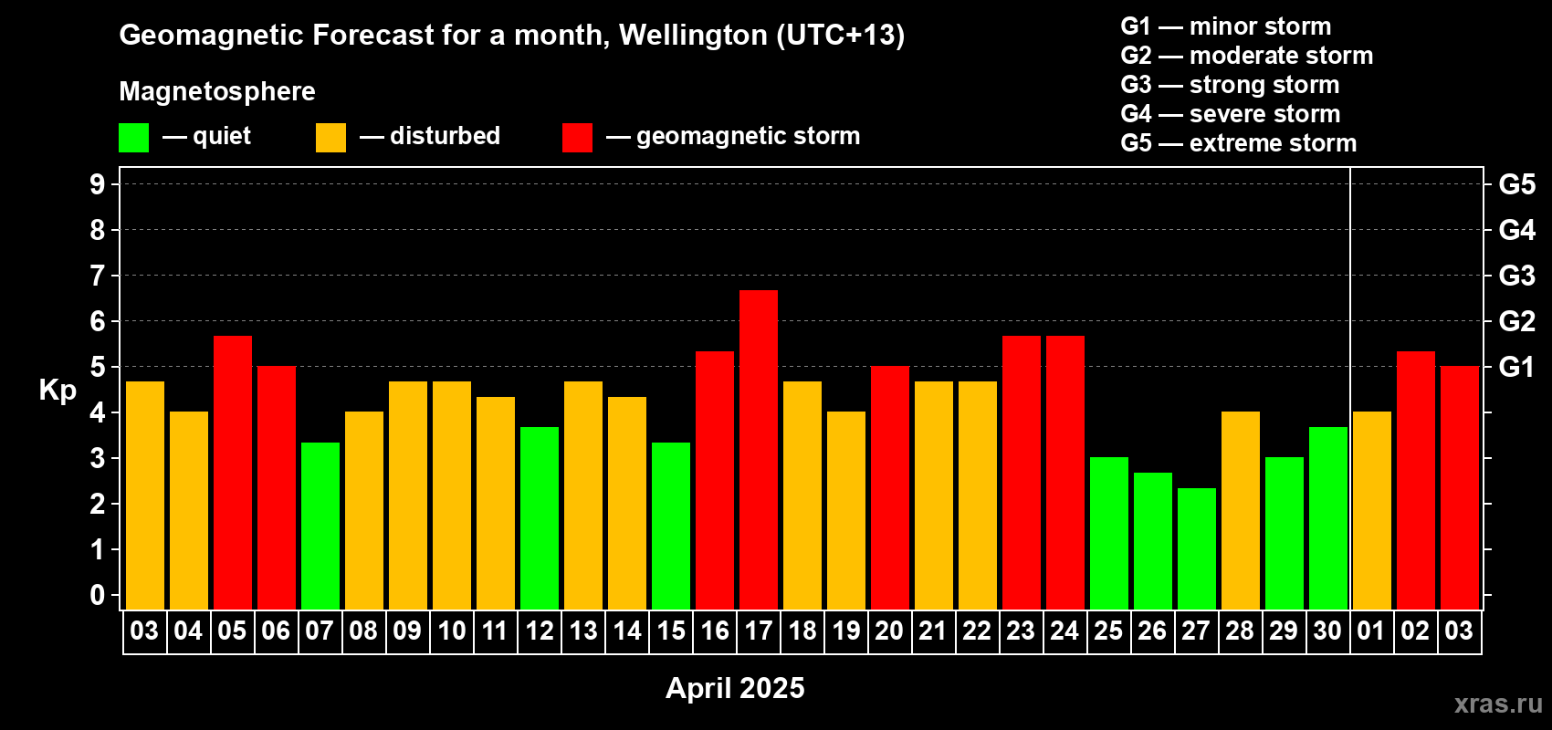 Forecast of the daily maximal value of geomagnetic index Kp for <b>1 month</b> (31 days) <b>from Apr 03, 2025 to May 03, 2025</b>