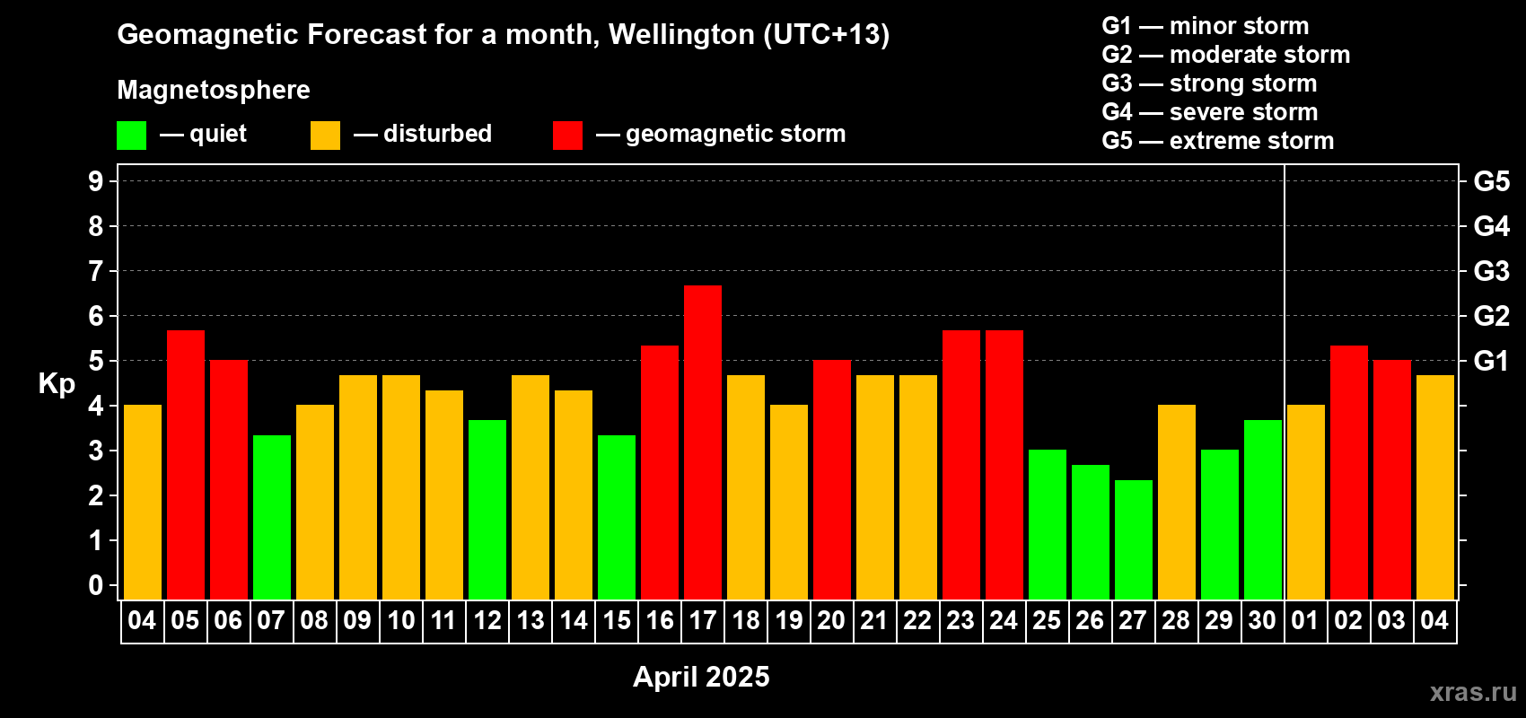Forecast of the daily maximal value of geomagnetic index Kp for <b>1 month</b> (31 days) <b>from Apr 04, 2025 to May 04, 2025</b>