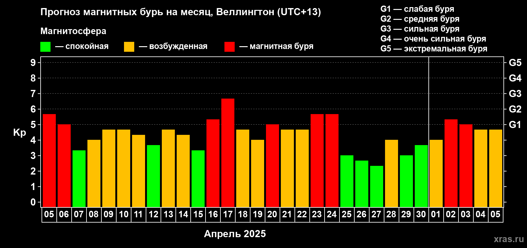 Прогноз максимального суточного геомагнитного индекса Kp на <b>1 месяц</b> (31 день) <b>с 05 апреля по 05 мая 2025 г</b>