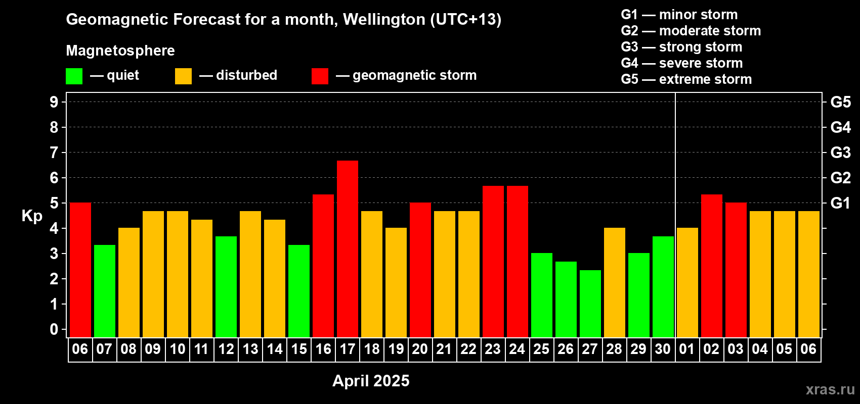 Forecast of the daily maximal value of geomagnetic index Kp for <b>1 month</b> (31 days) <b>from Apr 06, 2025 to May 06, 2025</b>