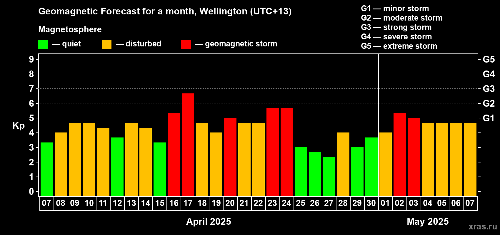 Forecast of the daily maximal value of geomagnetic index Kp for <b>1 month</b> (31 days) <b>from Apr 07, 2025 to May 07, 2025</b>