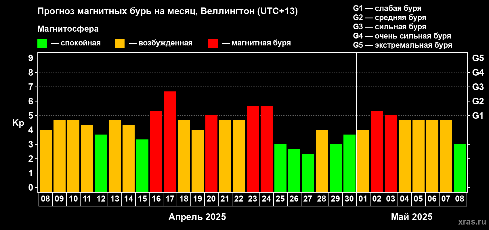 Прогноз максимального суточного геомагнитного индекса Kp на <b>1 месяц</b> (31 день) <b>с 08 апреля по 08 мая 2025 г</b>