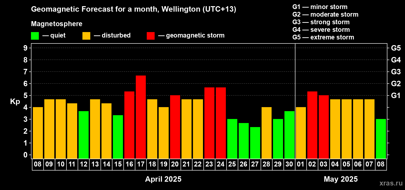 Forecast of the daily maximal value of geomagnetic index Kp for <b>1 month</b> (31 days) <b>from Apr 08, 2025 to May 08, 2025</b>