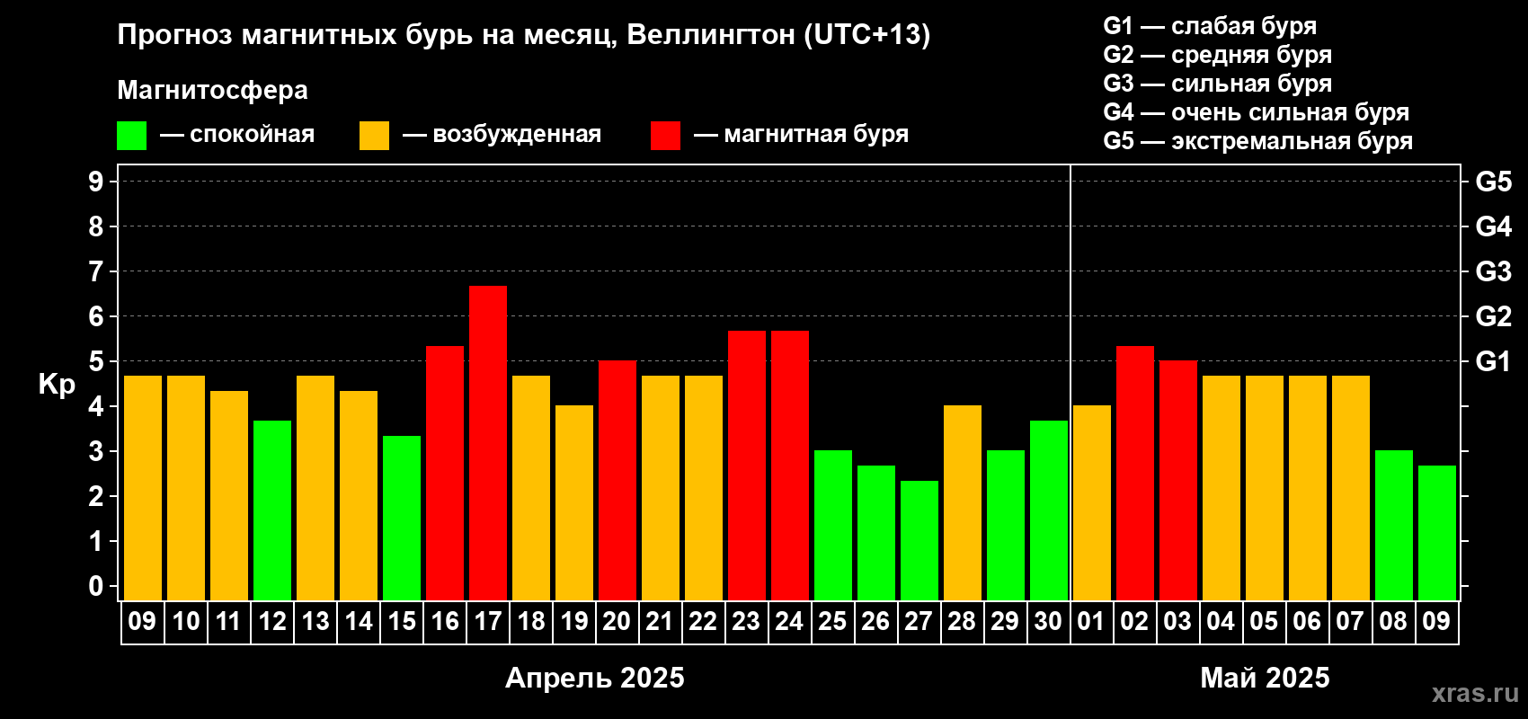 Прогноз максимального суточного геомагнитного индекса Kp на <b>1 месяц</b> (31 день) <b>с 09 апреля по 09 мая 2025 г</b>
