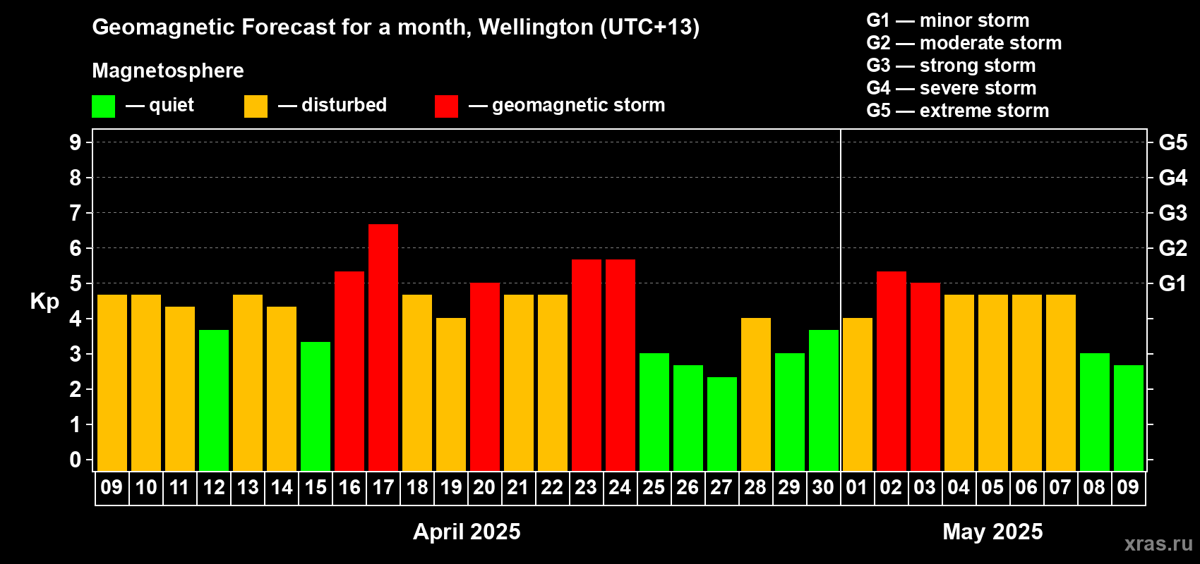 Forecast of the daily maximal value of geomagnetic index Kp for <b>1 month</b> (31 days) <b>from Apr 09, 2025 to May 09, 2025</b>