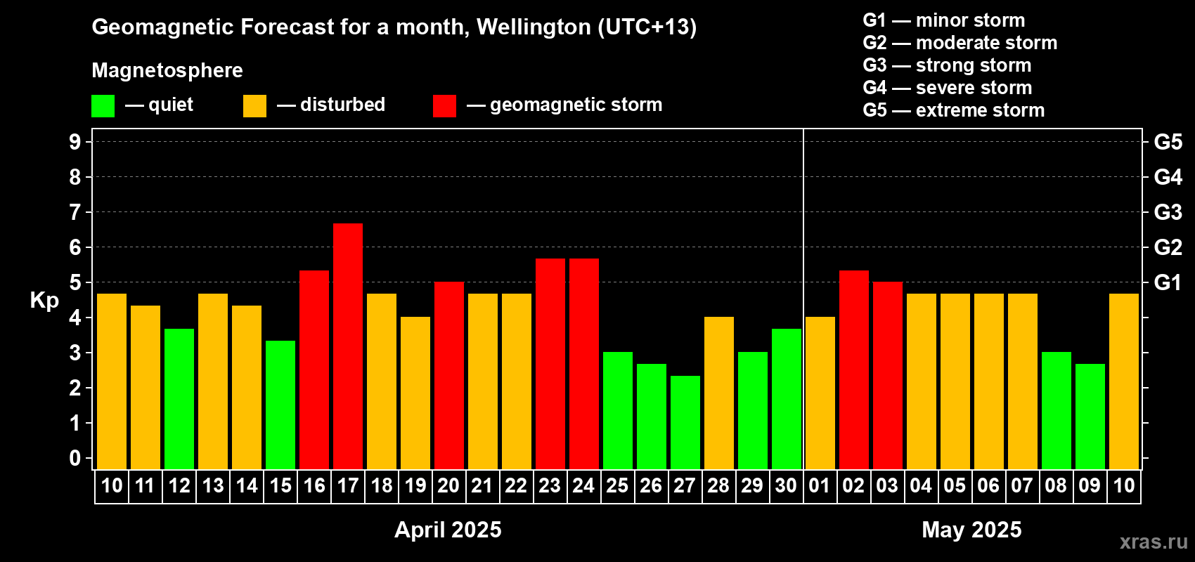 Forecast of the daily maximal value of geomagnetic index Kp for <b>1 month</b> (31 days) <b>from Apr 10, 2025 to May 10, 2025</b>