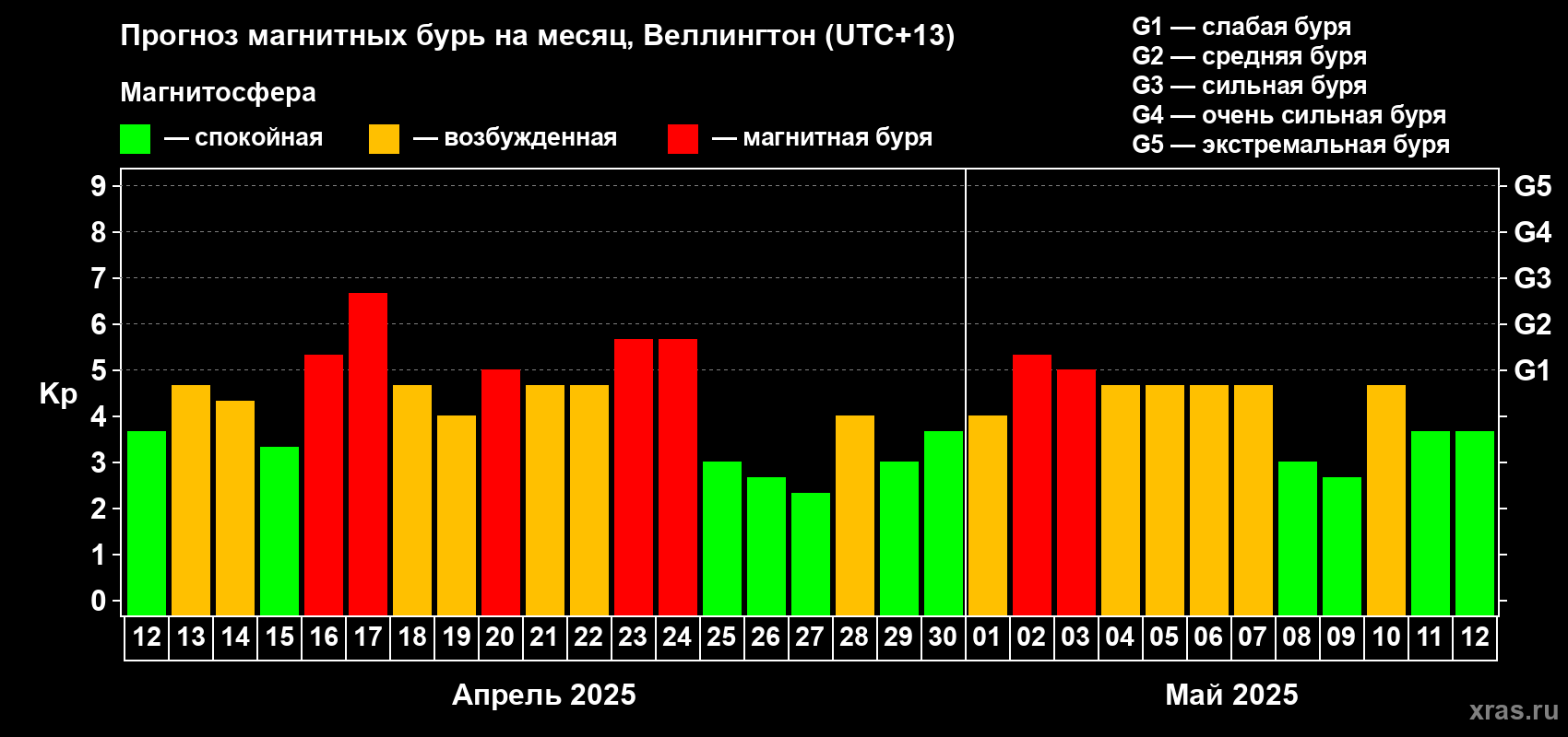 Прогноз максимального суточного геомагнитного индекса Kp на <b>1 месяц</b> (31 день) <b>с 12 апреля по 12 мая 2025 г</b>