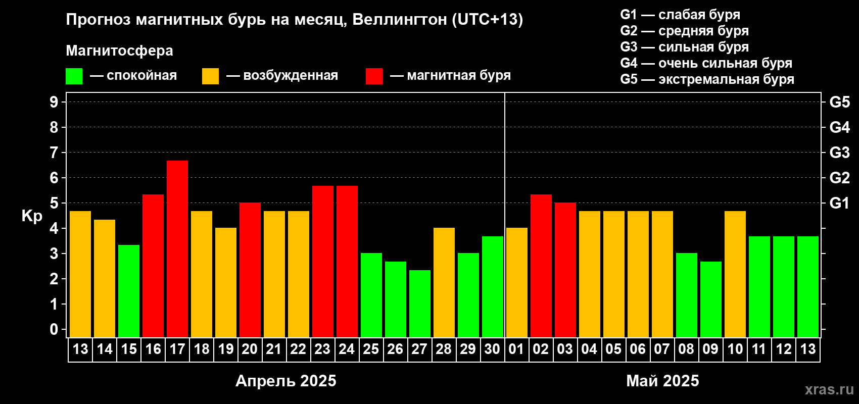 Прогноз максимального суточного геомагнитного индекса Kp на <b>1 месяц</b> (31 день) <b>с 13 апреля по 13 мая 2025 г</b>