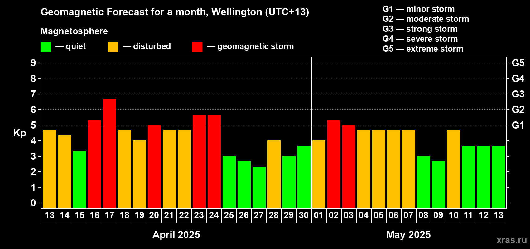 Forecast of the daily maximal value of geomagnetic index Kp for <b>1 month</b> (31 days) <b>from Apr 13, 2025 to May 13, 2025</b>