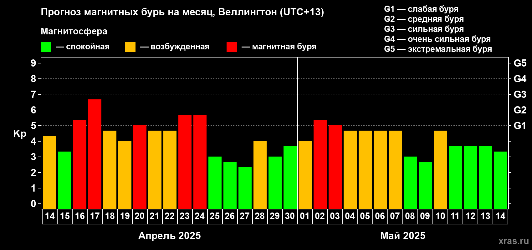 Прогноз максимального суточного геомагнитного индекса Kp на <b>1 месяц</b> (31 день) <b>с 14 апреля по 14 мая 2025 г</b>