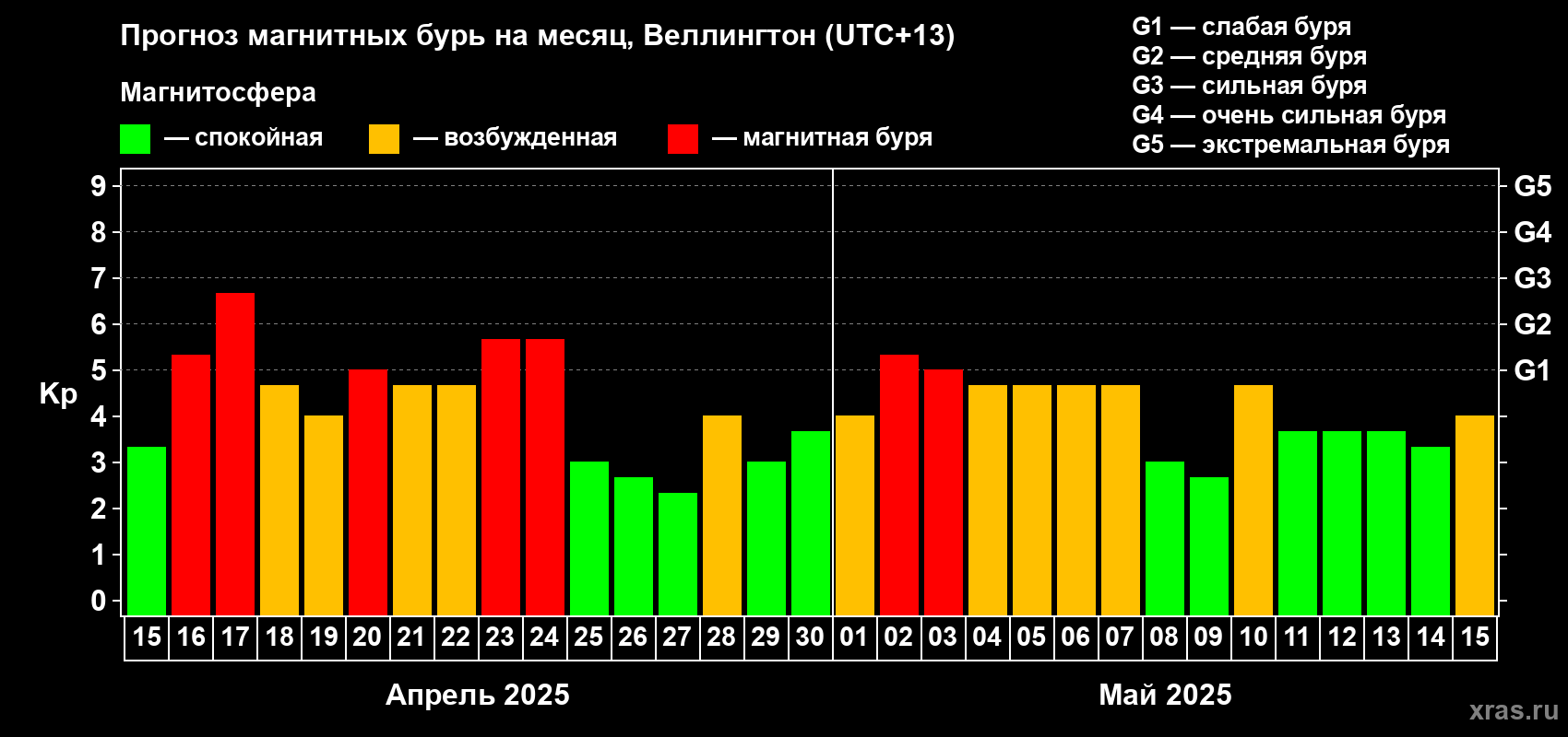 Прогноз максимального суточного геомагнитного индекса Kp на <b>1 месяц</b> (31 день) <b>с 15 апреля по 15 мая 2025 г</b>