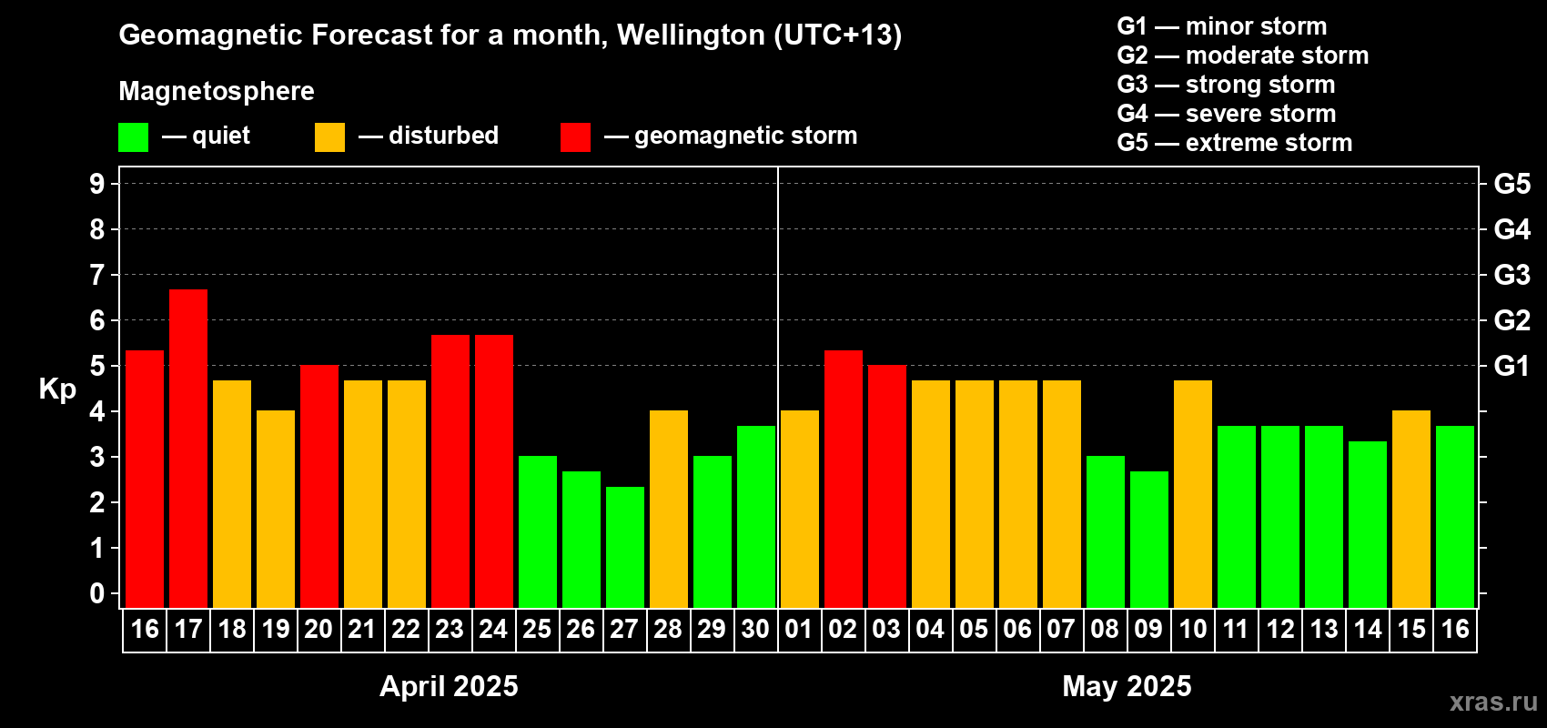 Forecast of the daily maximal value of geomagnetic index Kp for <b>1 month</b> (31 days) <b>from Apr 16, 2025 to May 16, 2025</b>