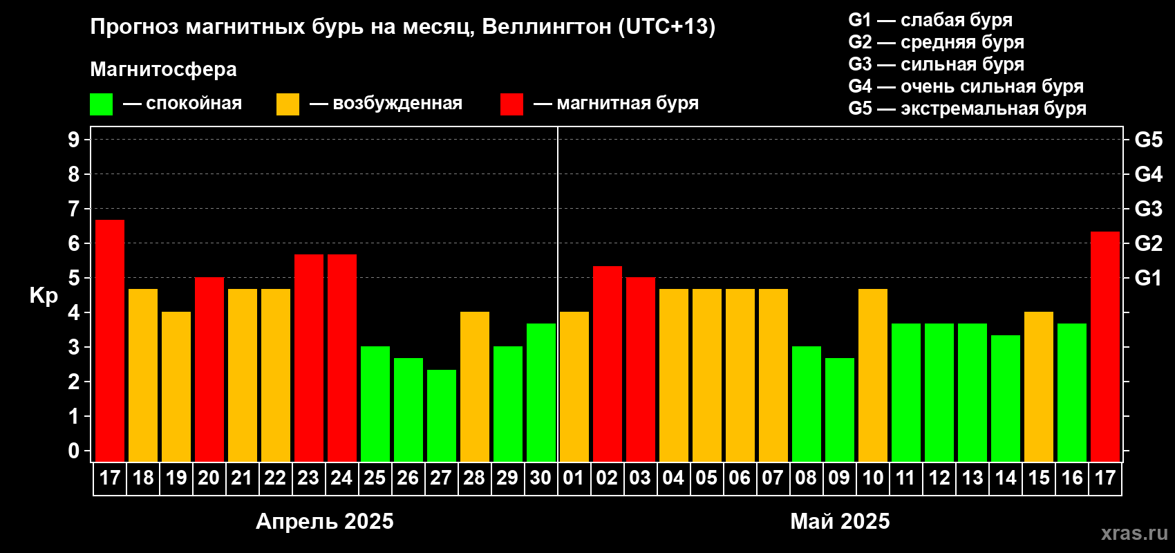 Прогноз максимального суточного геомагнитного индекса Kp на <b>1 месяц</b> (31 день) <b>с 17 апреля по 17 мая 2025 г</b>