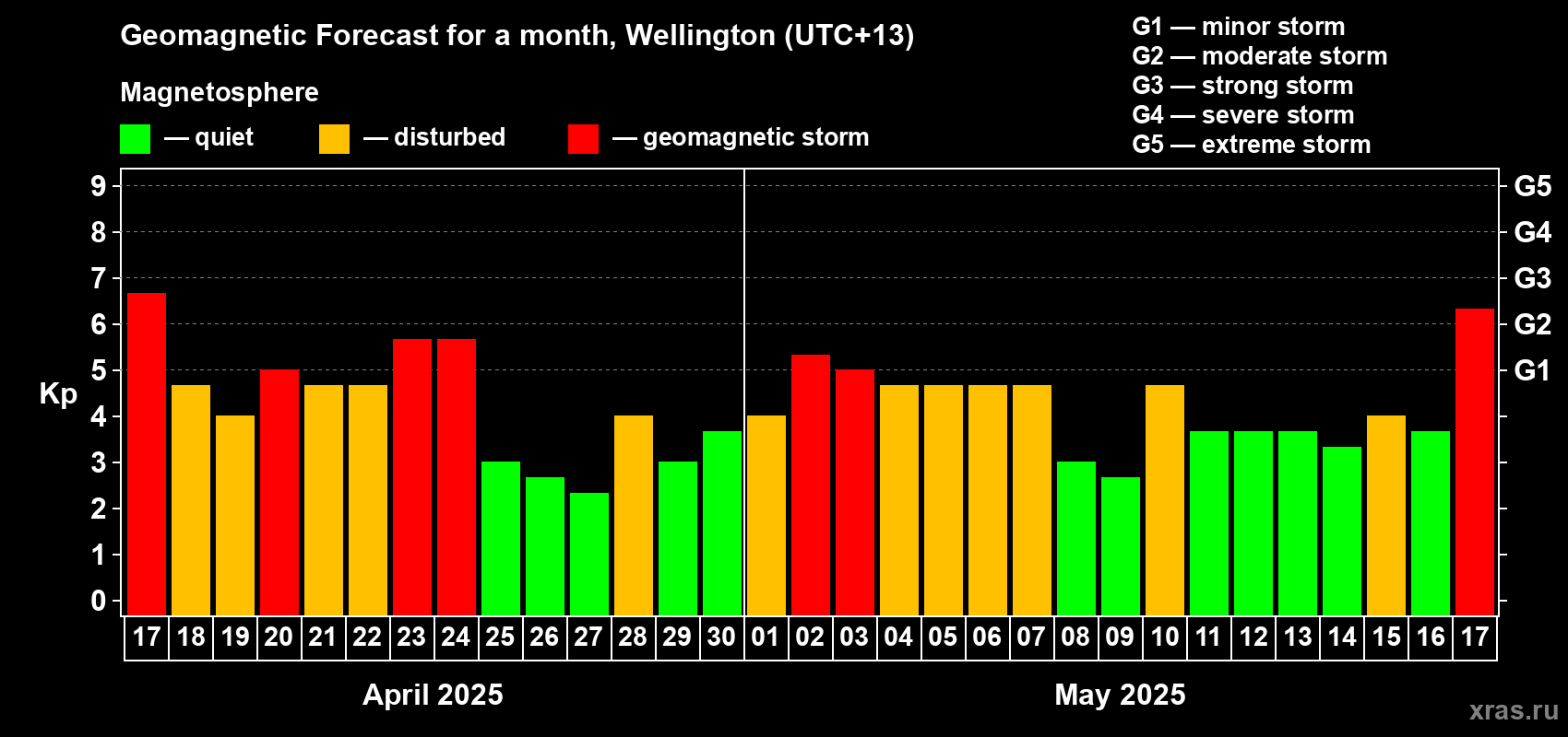 Forecast of the daily maximal value of geomagnetic index Kp for <b>1 month</b> (31 days) <b>from Apr 17, 2025 to May 17, 2025</b>