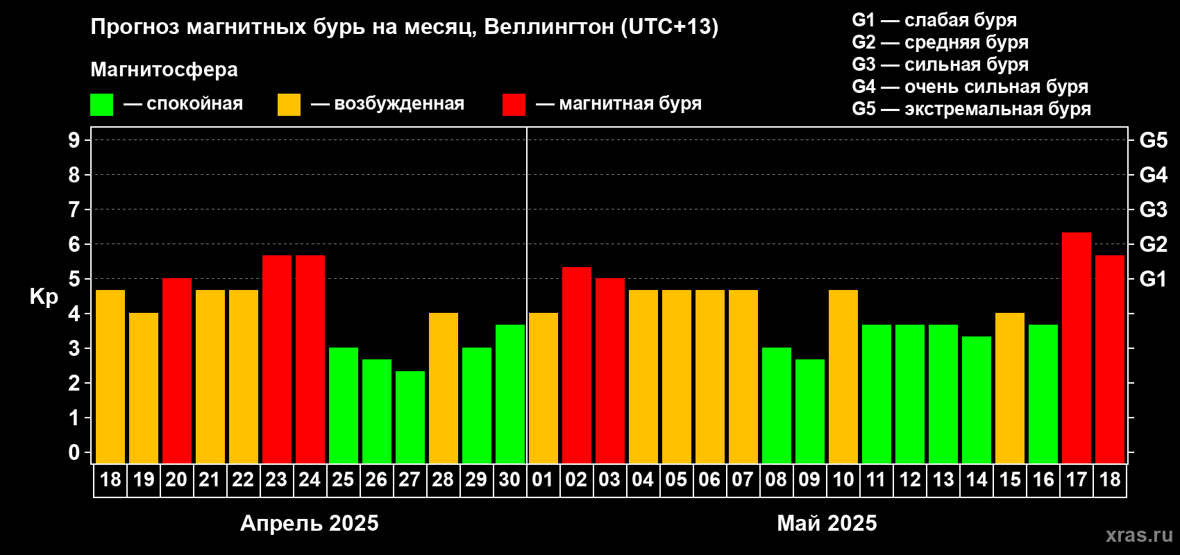 Прогноз максимального суточного геомагнитного индекса Kp на <b>1 месяц</b> (31 день) <b>с 18 апреля по 18 мая 2025 г</b>