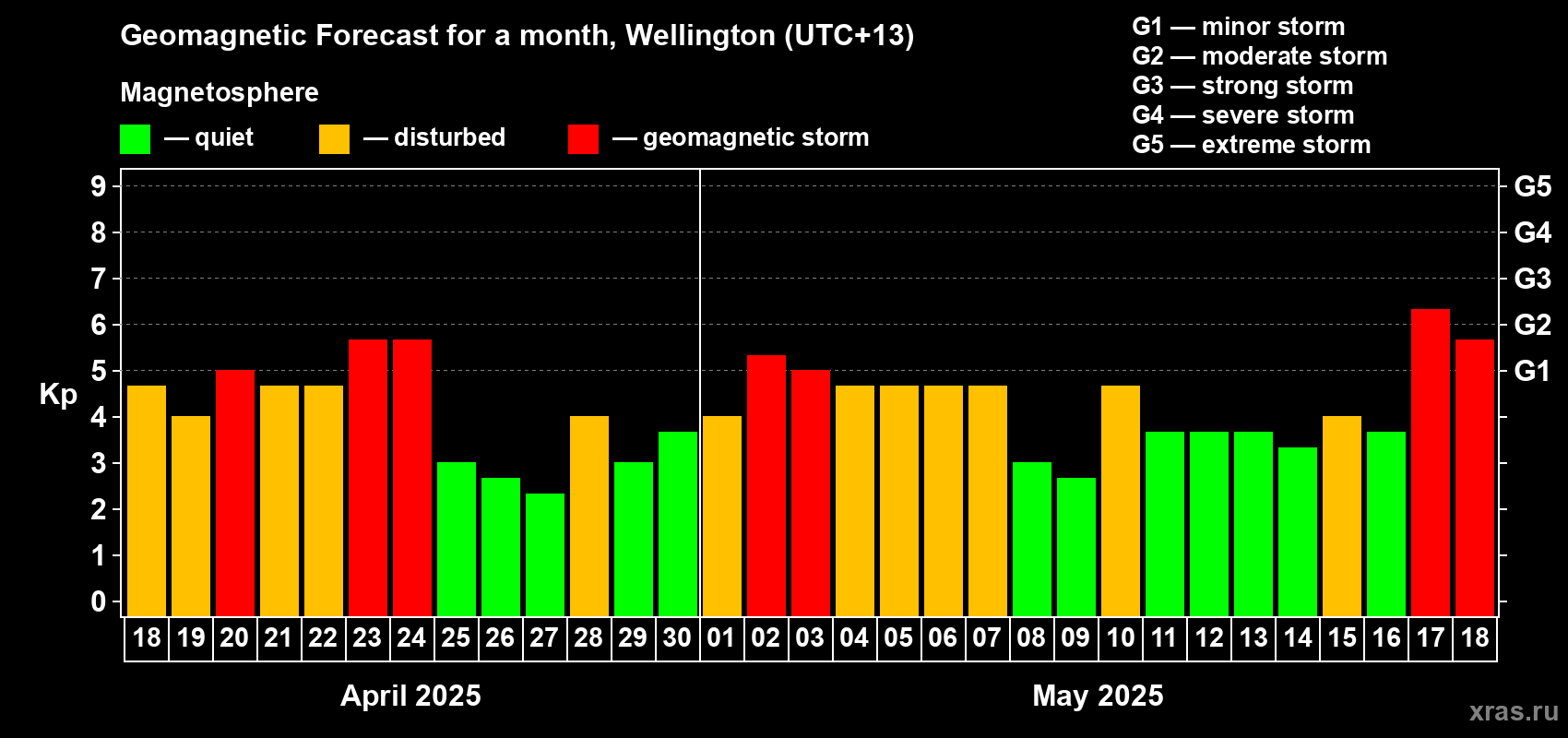Forecast of the daily maximal value of geomagnetic index Kp for <b>1 month</b> (31 days) <b>from Apr 18, 2025 to May 18, 2025</b>