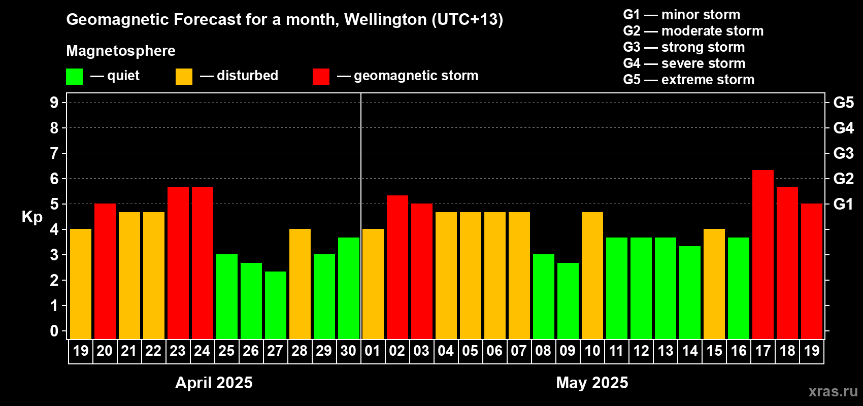 Forecast of the daily maximal value of geomagnetic index Kp for <b>1 month</b> (31 days) <b>from Apr 19, 2025 to May 19, 2025</b>