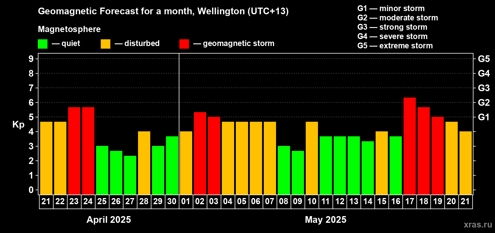 Forecast of the daily maximal value of geomagnetic index Kp for <b>1 month</b> (31 days) <b>from Apr 21, 2025 to May 21, 2025</b>
