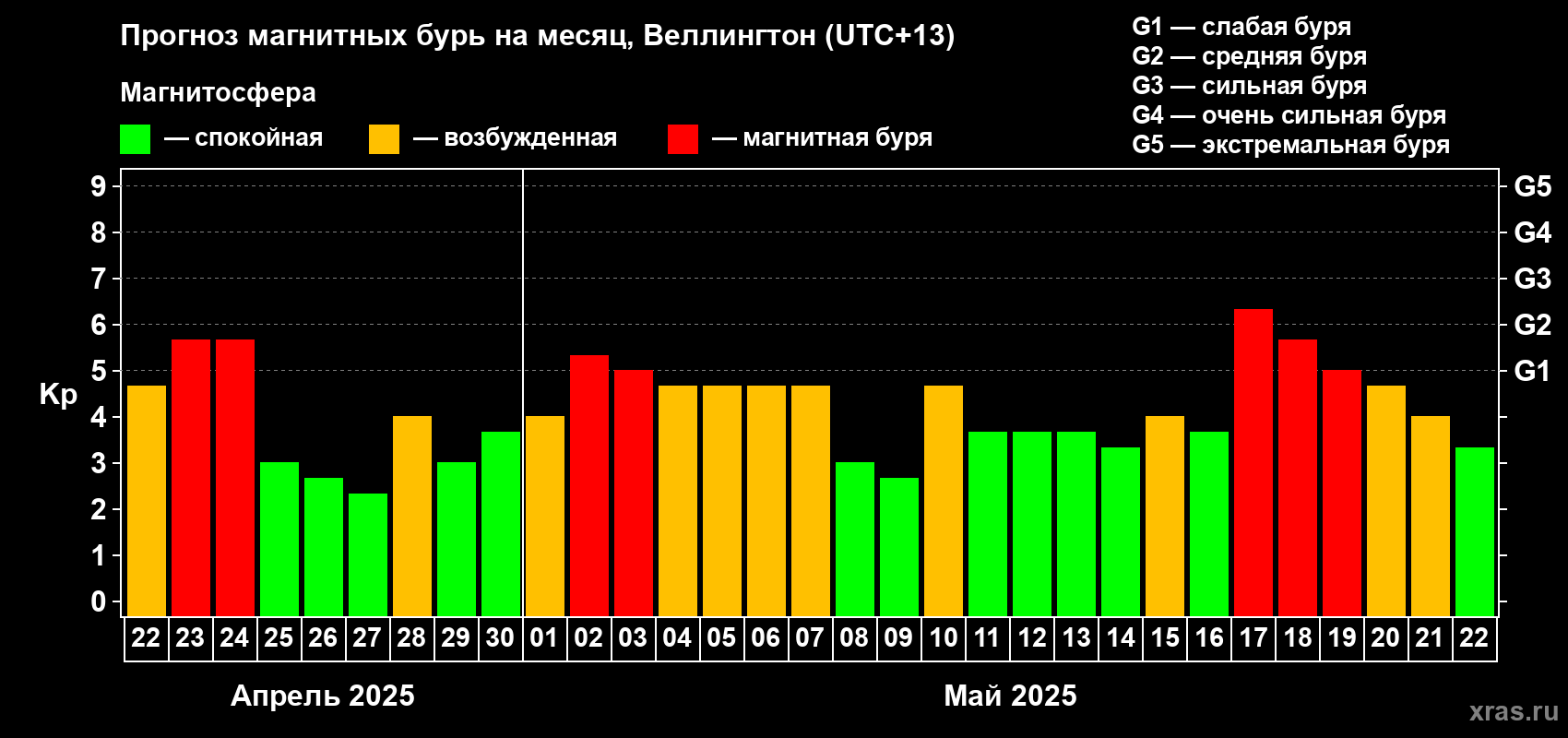 Прогноз максимального суточного геомагнитного индекса Kp на <b>1 месяц</b> (31 день) <b>с 22 апреля по 22 мая 2025 г</b>