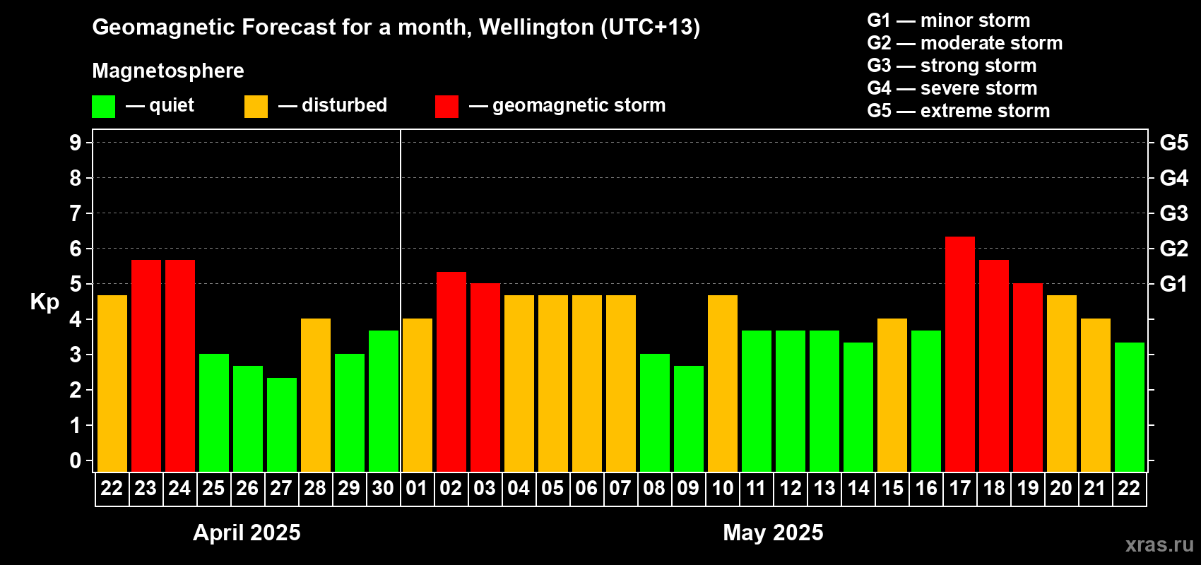 Forecast of the daily maximal value of geomagnetic index Kp for <b>1 month</b> (31 days) <b>from Apr 22, 2025 to May 22, 2025</b>