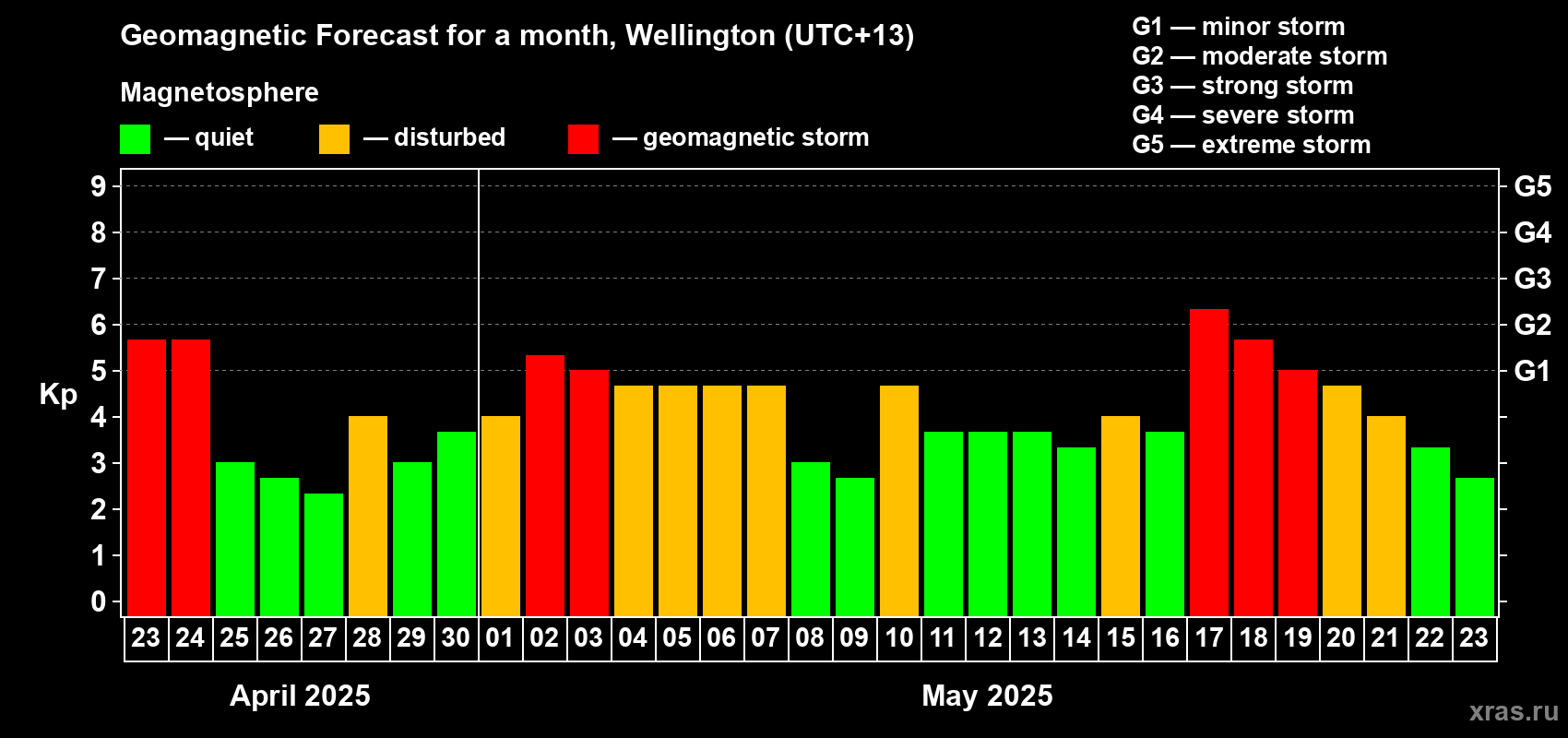 Forecast of the daily maximal value of geomagnetic index Kp for <b>1 month</b> (31 days) <b>from Apr 23, 2025 to May 23, 2025</b>