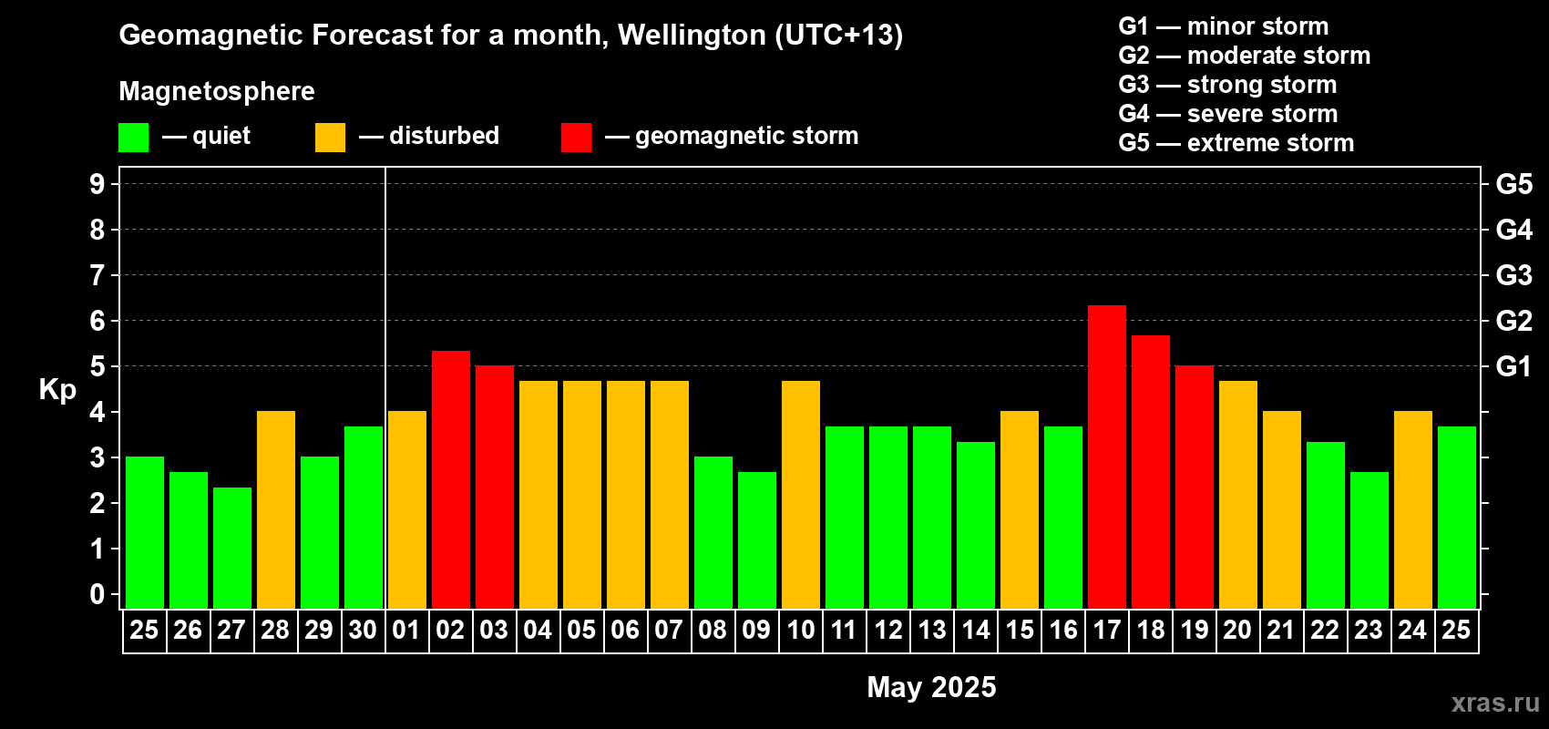 Forecast of the daily maximal value of geomagnetic index Kp for <b>1 month</b> (31 days) <b>from Apr 25, 2025 to May 25, 2025</b>
