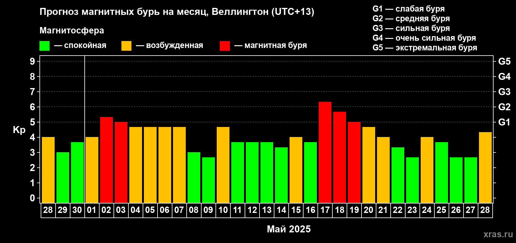 Прогноз максимального суточного геомагнитного индекса Kp на <b>1 месяц</b> (31 день) <b>с 28 апреля по 28 мая 2025 г</b>