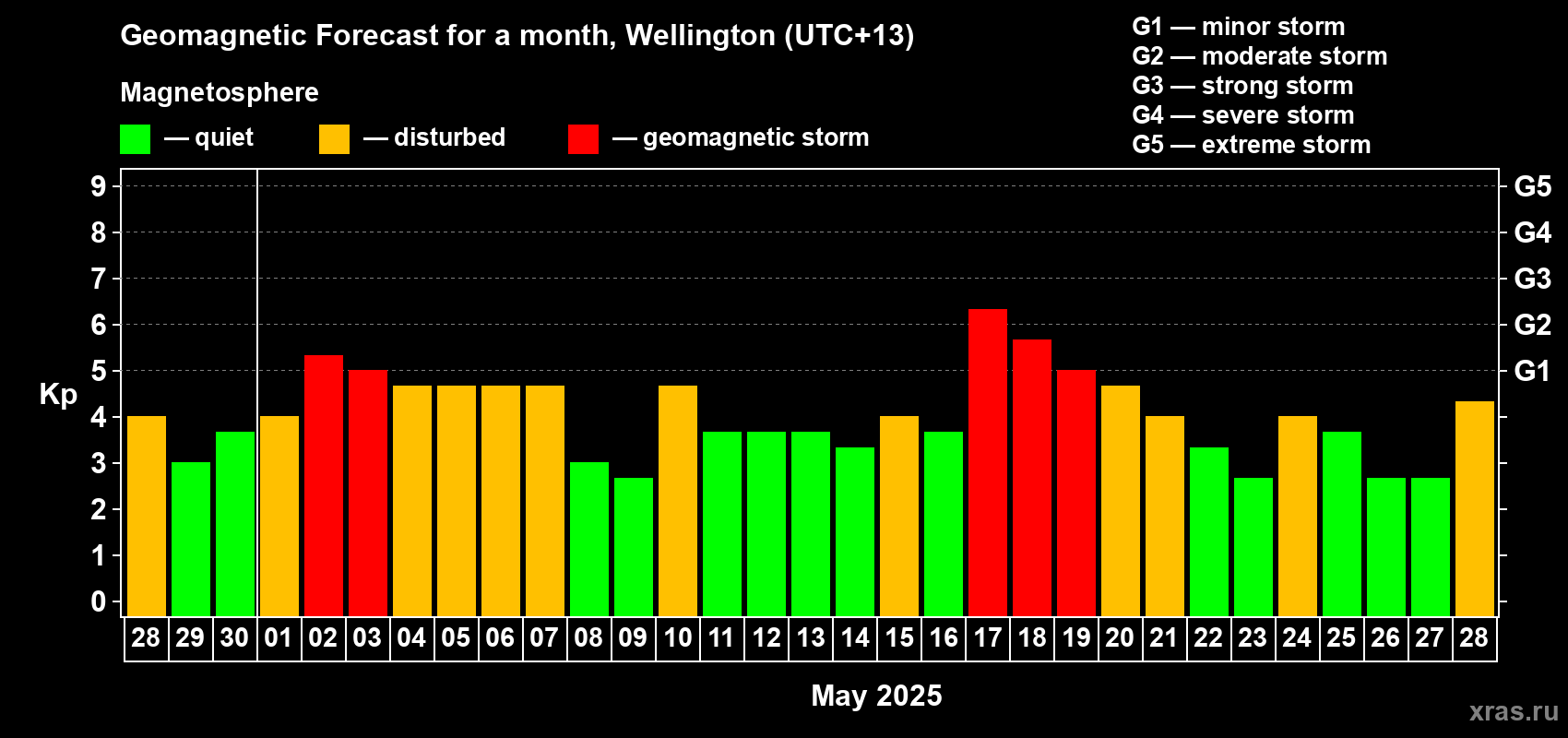 Forecast of the daily maximal value of geomagnetic index Kp for <b>1 month</b> (31 days) <b>from Apr 28, 2025 to May 28, 2025</b>