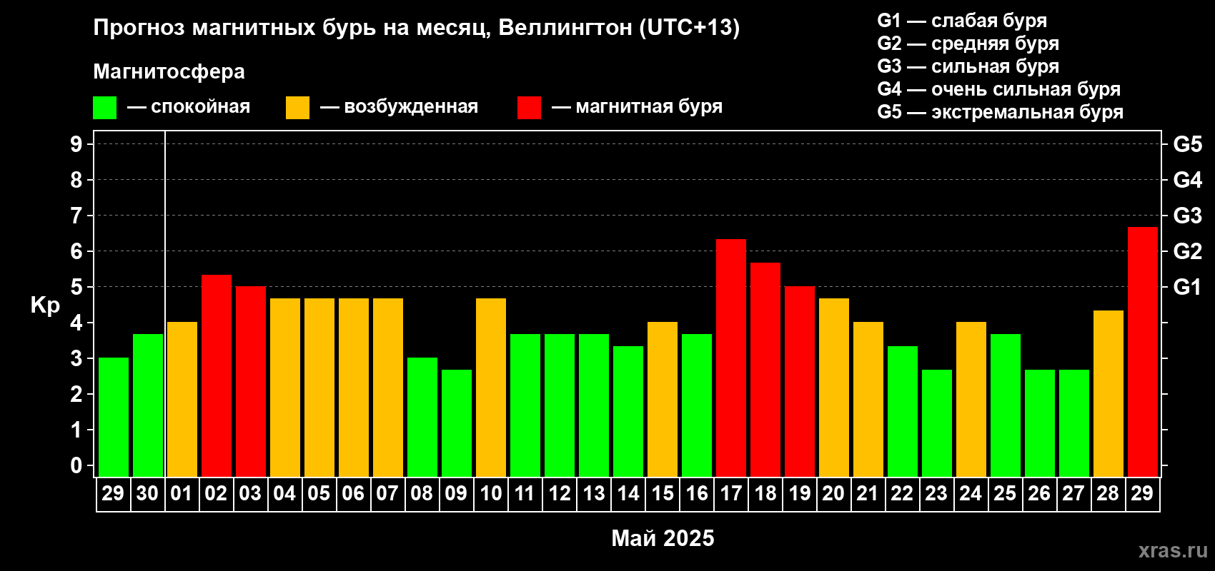Прогноз максимального суточного геомагнитного индекса Kp на <b>1 месяц</b> (31 день) <b>с 29 апреля по 29 мая 2025 г</b>