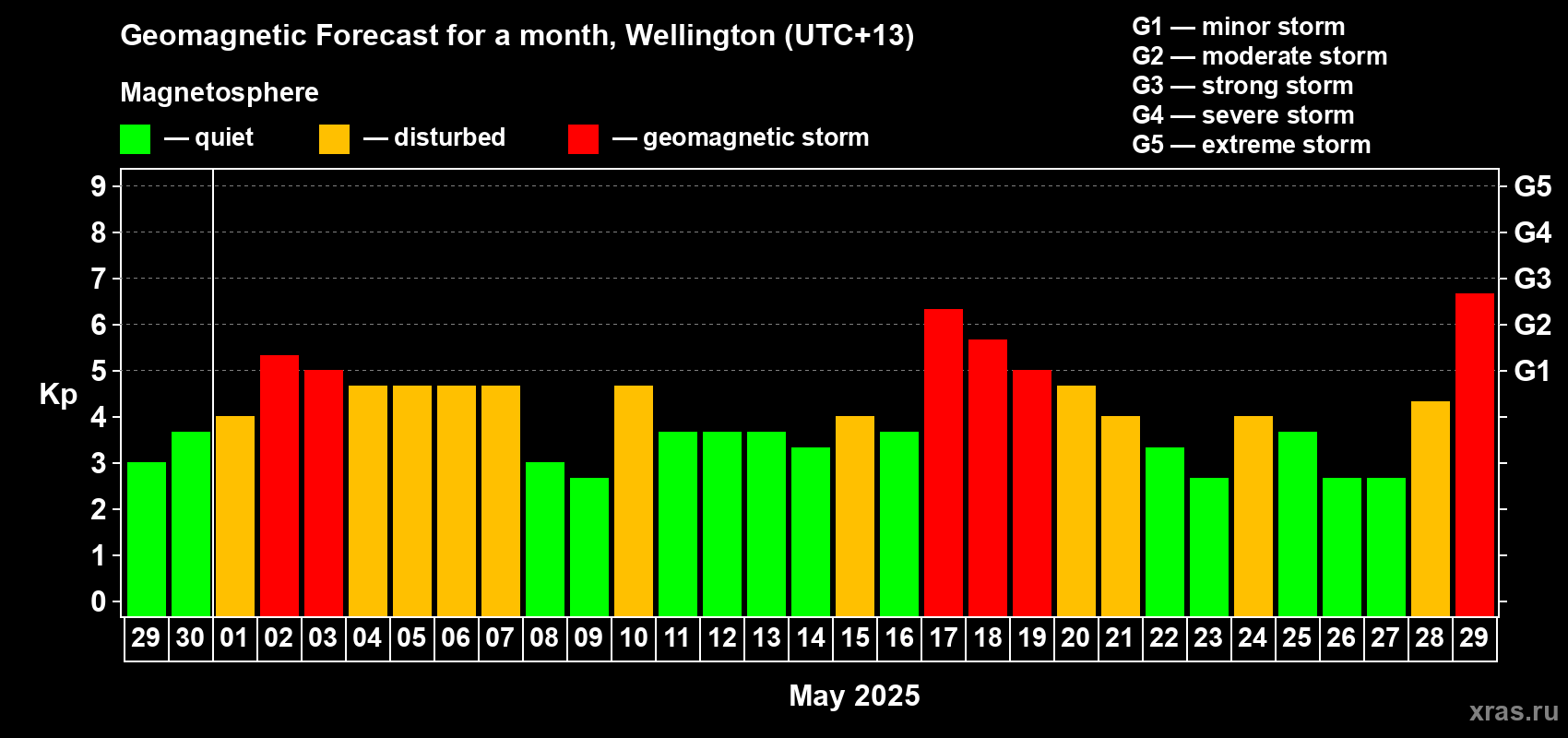 Forecast of the daily maximal value of geomagnetic index Kp for <b>1 month</b> (31 days) <b>from Apr 29, 2025 to May 29, 2025</b>