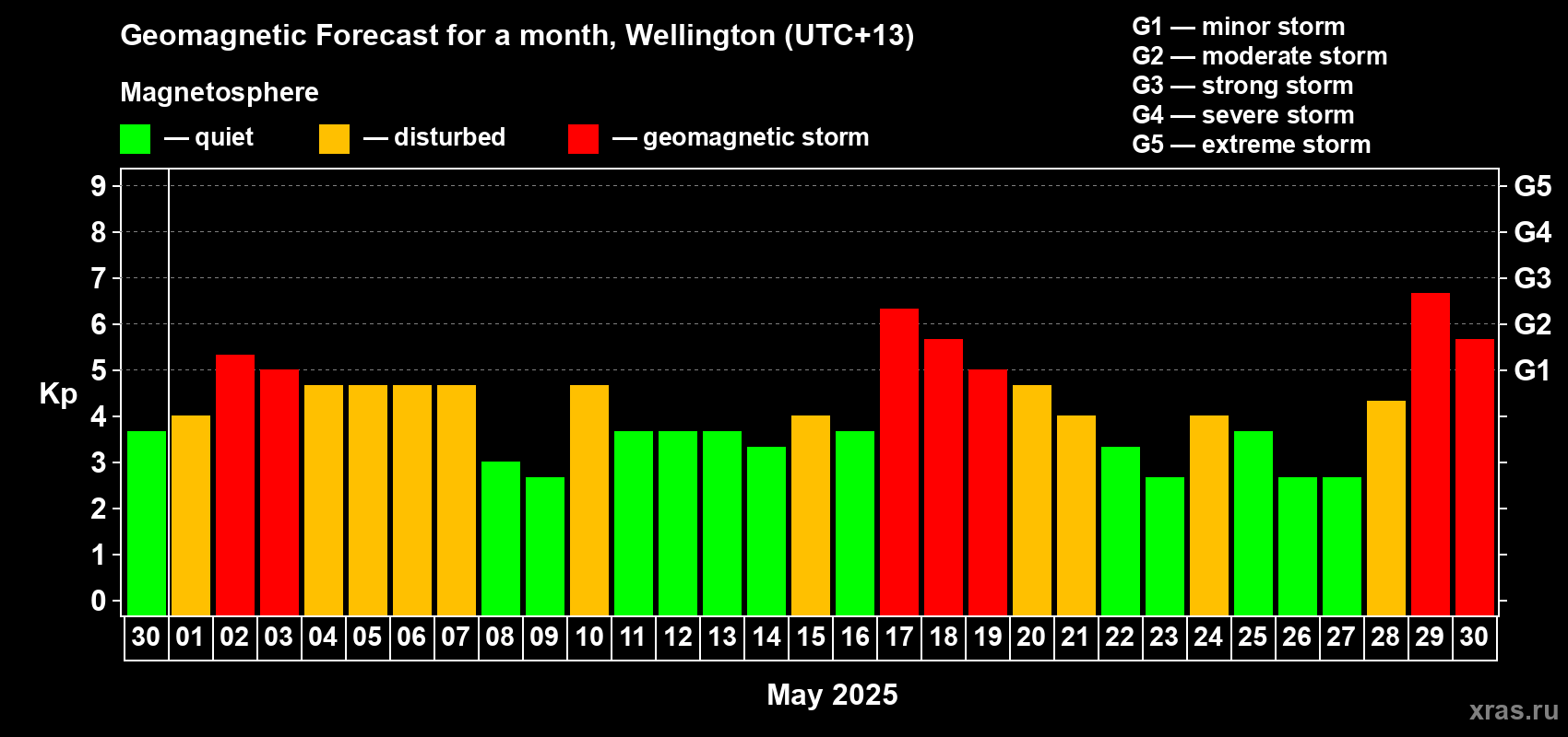 Forecast of the daily maximal value of geomagnetic index Kp for <b>1 month</b> (31 days) <b>from Apr 30, 2025 to May 30, 2025</b>