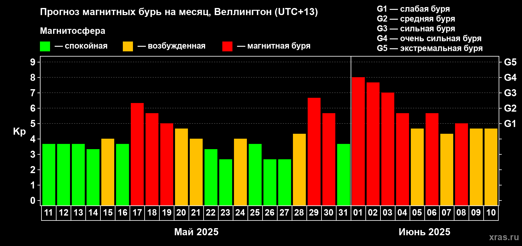 Прогноз максимального суточного геомагнитного индекса Kp на <b>1 месяц</b> (31 день) <b>с 11 мая по 10 июня 2025 г</b>