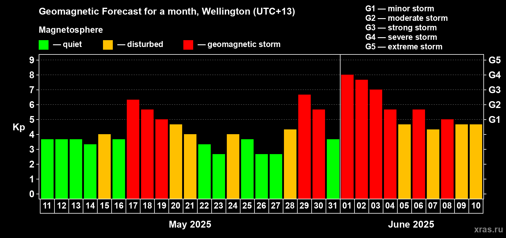 Forecast of the daily maximal value of geomagnetic index Kp for <b>1 month</b> (31 days) <b>from May 11, 2025 to Jun 10, 2025</b>