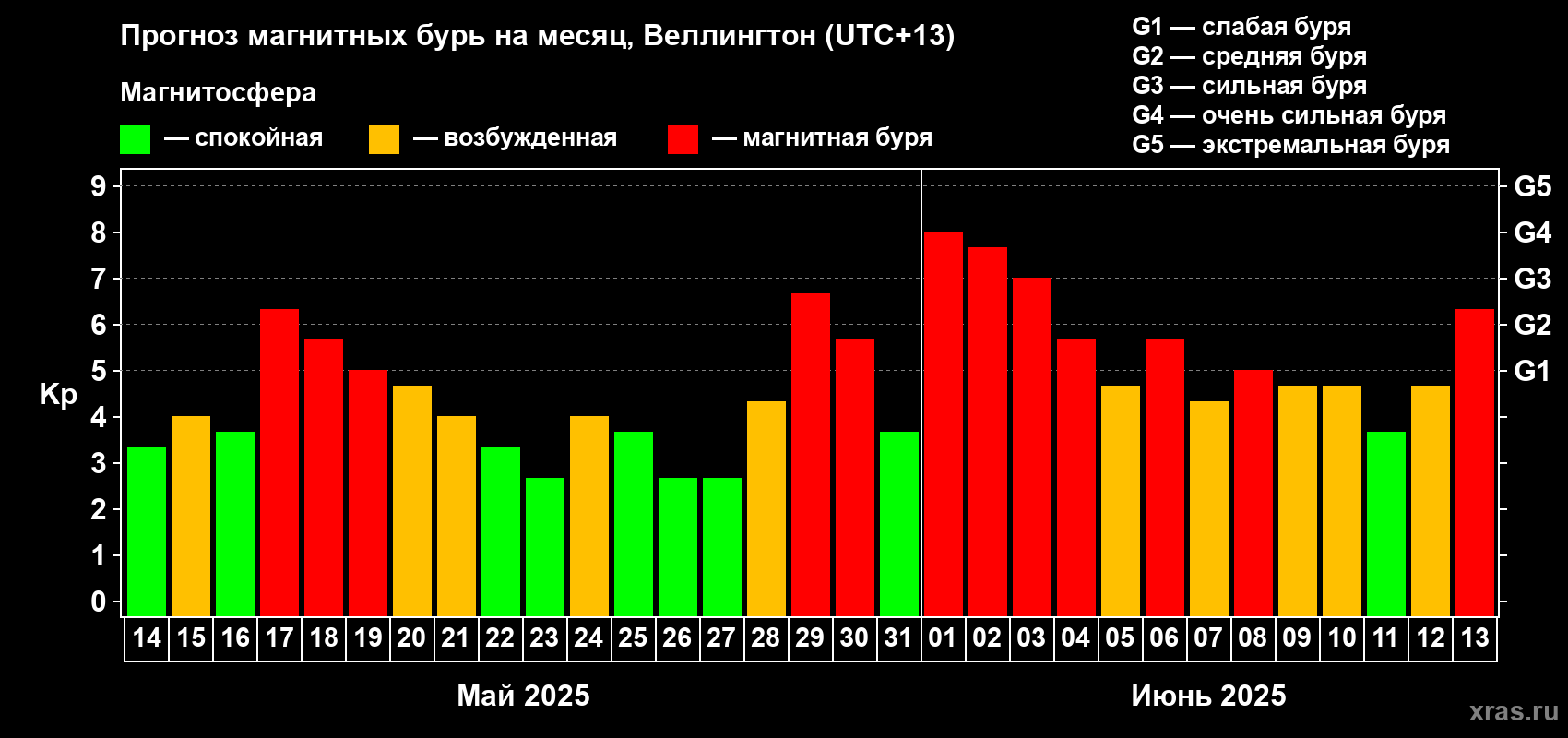 Прогноз максимального суточного геомагнитного индекса Kp на <b>1 месяц</b> (31 день) <b>с 14 мая по 13 июня 2025 г</b>