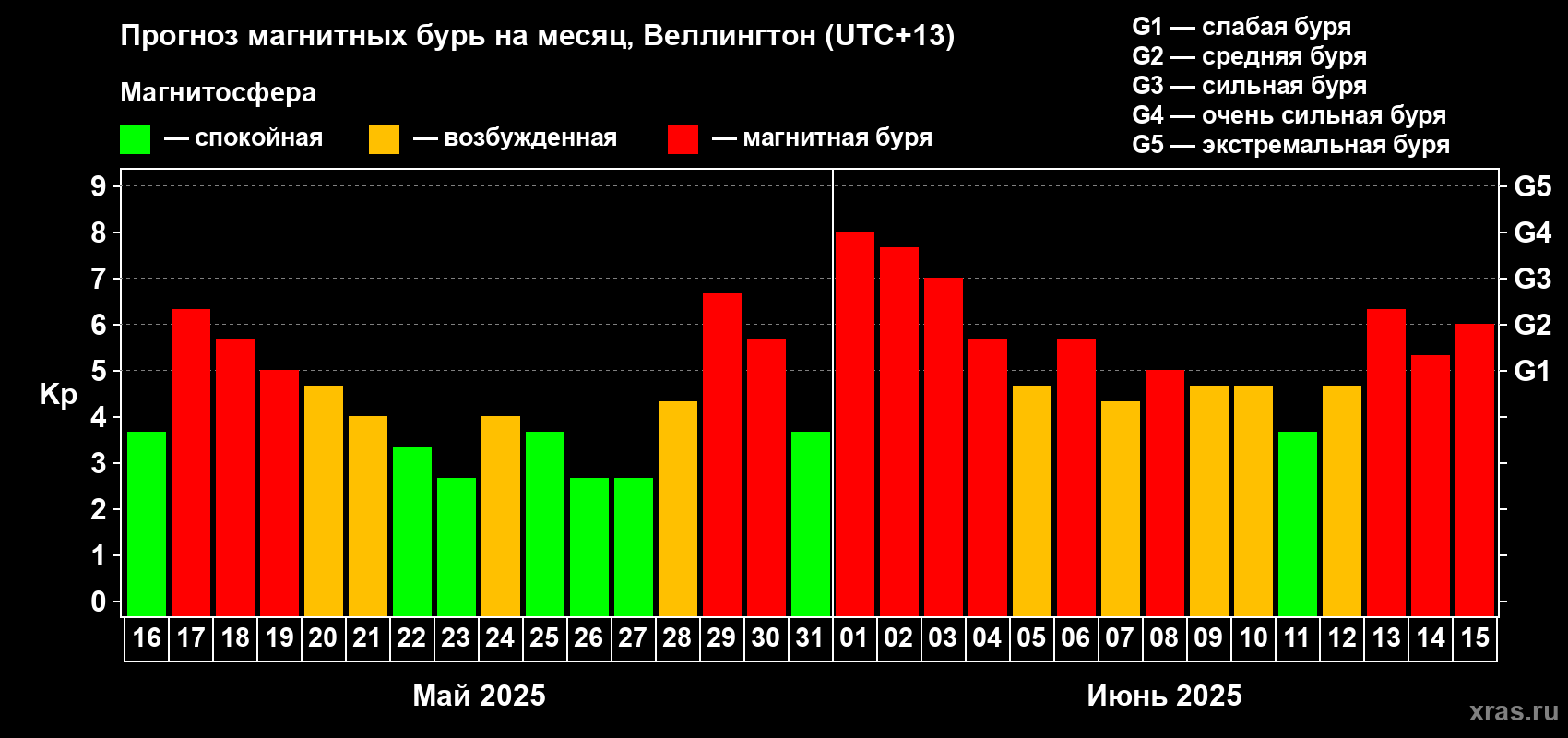 Прогноз максимального суточного геомагнитного индекса Kp на <b>1 месяц</b> (31 день) <b>с 16 мая по 15 июня 2025 г</b>