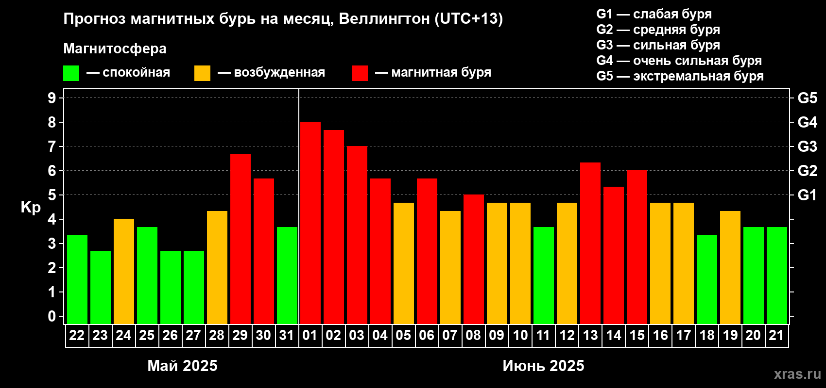 Прогноз максимального суточного геомагнитного индекса Kp на <b>1 месяц</b> (31 день) <b>с 22 мая по 21 июня 2025 г</b>