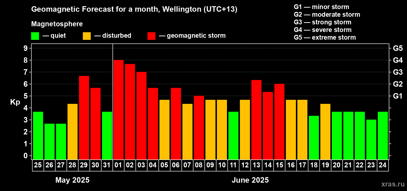 Forecast of the daily maximal value of geomagnetic index Kp for <b>1 month</b> (31 days) <b>from May 25, 2025 to Jun 24, 2025</b>