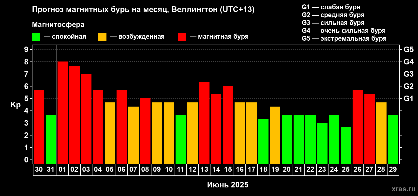 Прогноз максимального суточного геомагнитного индекса Kp на <b>1 месяц</b> (31 день) <b>с 30 мая по 29 июня 2025 г</b>