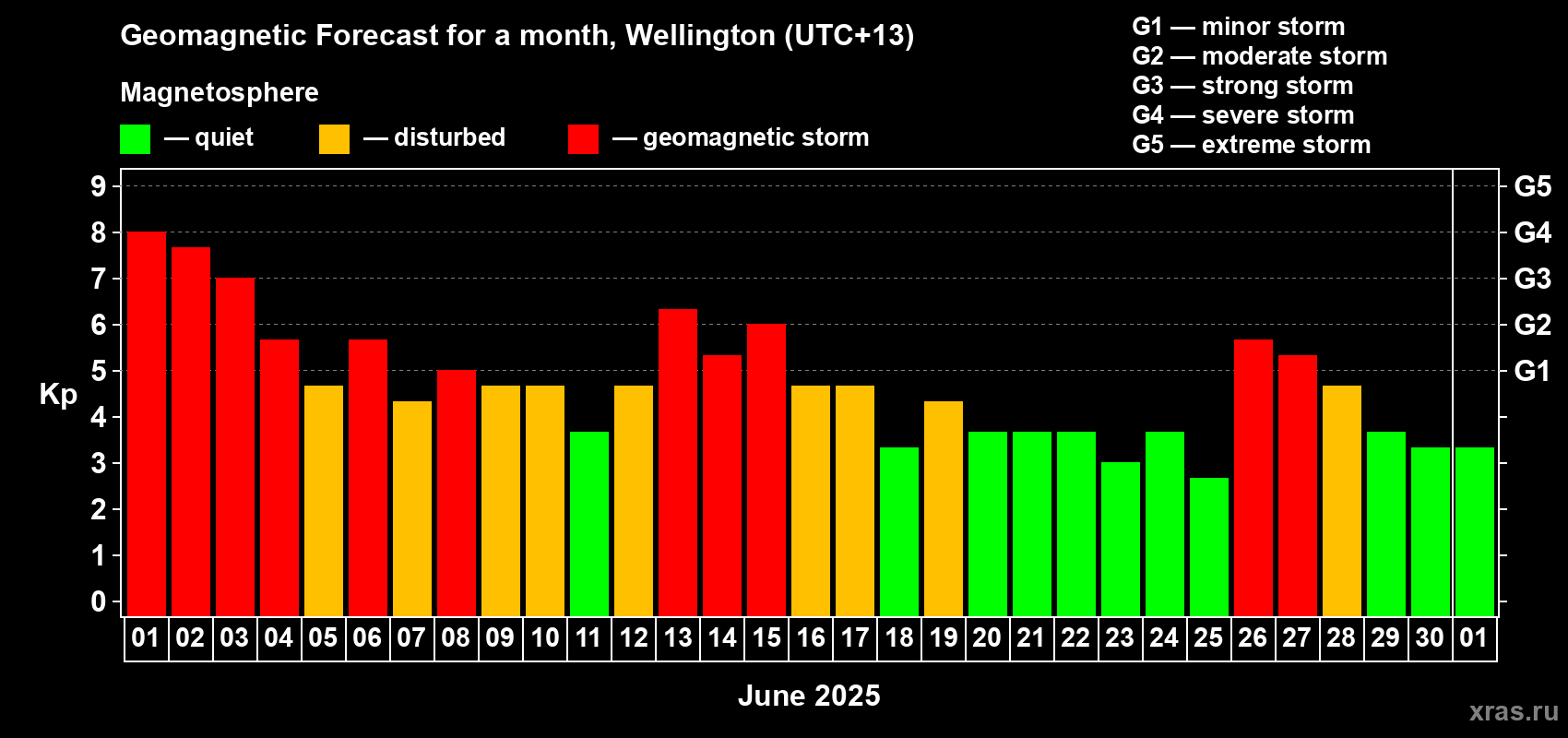 Forecast of the daily maximal value of geomagnetic index Kp for <b>1 month</b> (31 days) <b>from Jun 01, 2025 to Jul 01, 2025</b>