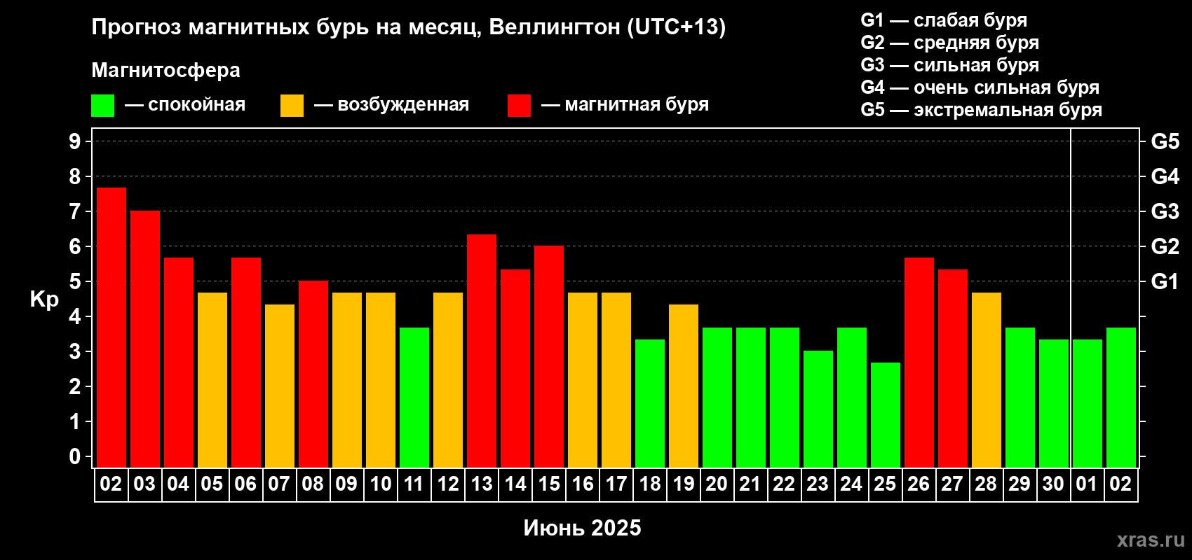 Прогноз максимального суточного геомагнитного индекса Kp на <b>1 месяц</b> (31 день) <b>с 02 июня по 02 июля 2025 г</b>