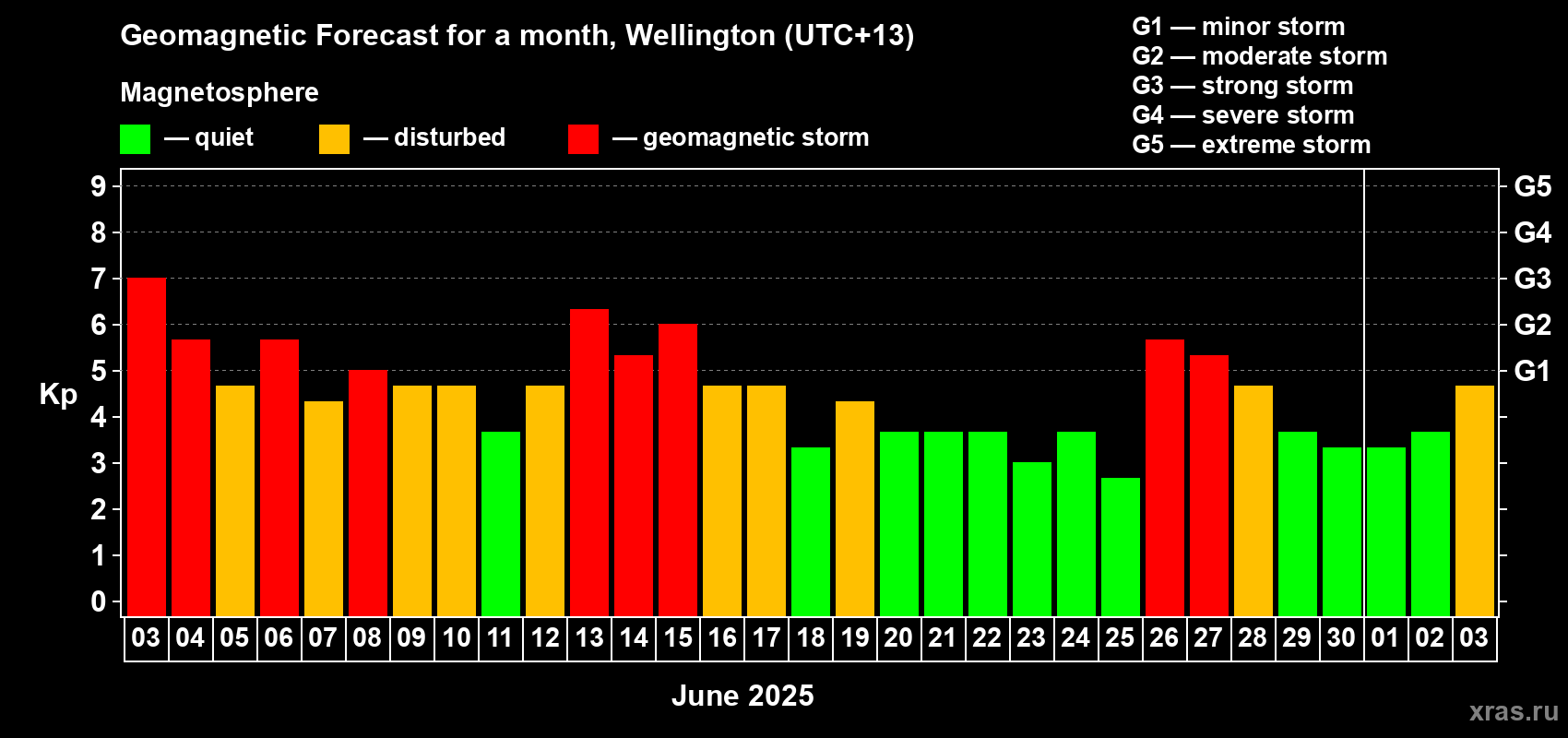 Forecast of the daily maximal value of geomagnetic index Kp for <b>1 month</b> (31 days) <b>from Jun 03, 2025 to Jul 03, 2025</b>
