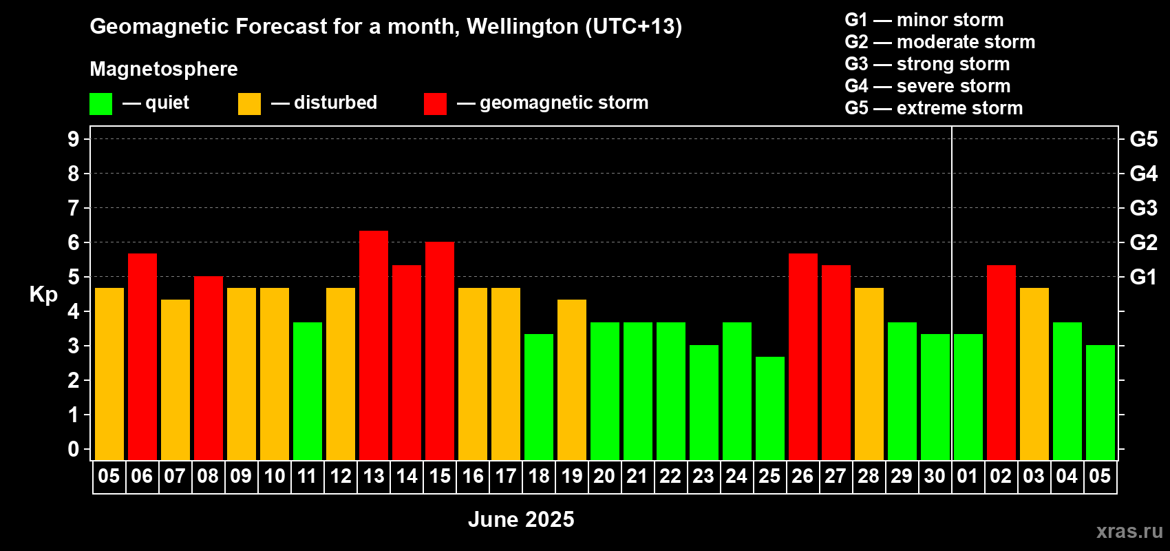 Forecast of the daily maximal value of geomagnetic index Kp for <b>1 month</b> (31 days) <b>from Jun 05, 2025 to Jul 05, 2025</b>