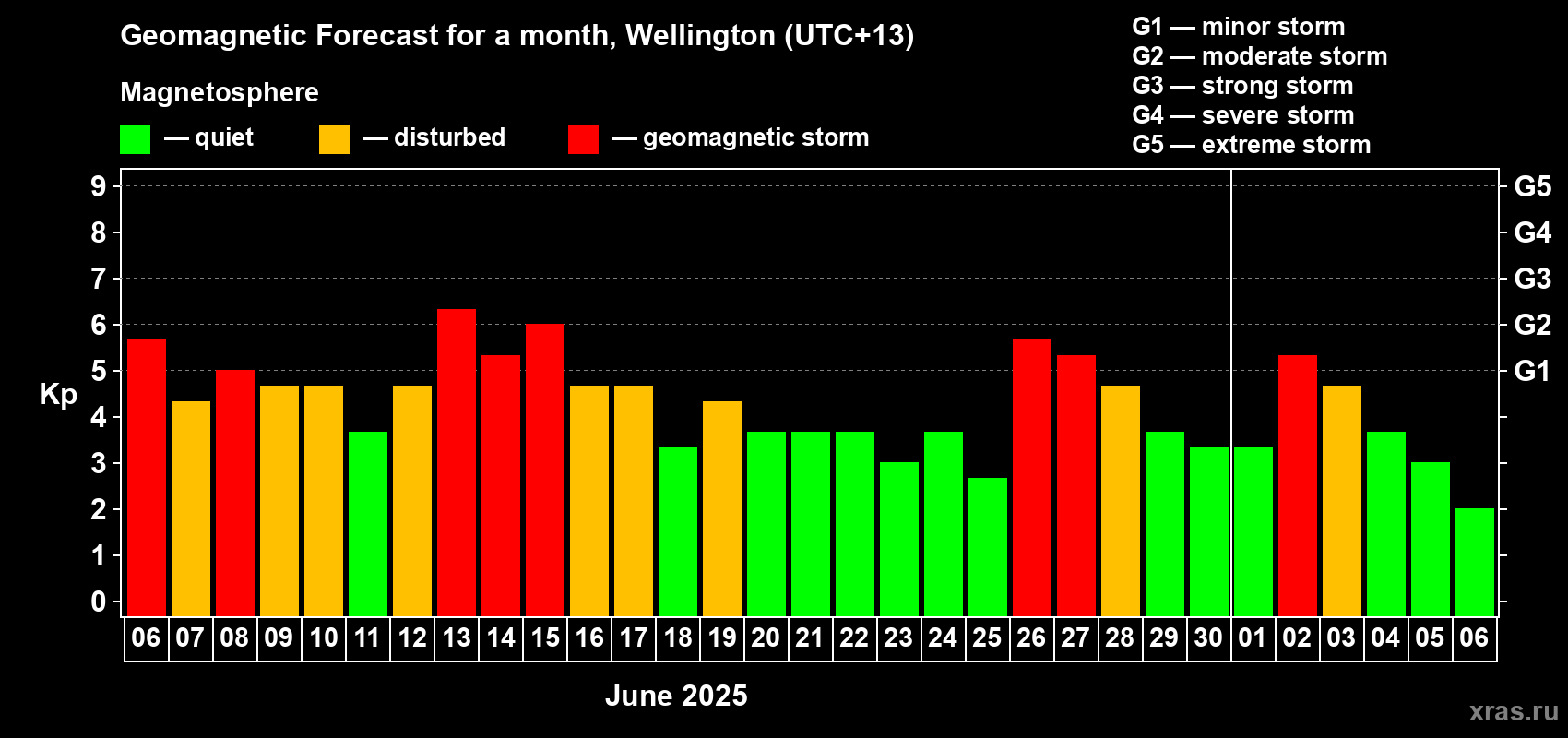 Forecast of the daily maximal value of geomagnetic index Kp for <b>1 month</b> (31 days) <b>from Jun 06, 2025 to Jul 06, 2025</b>