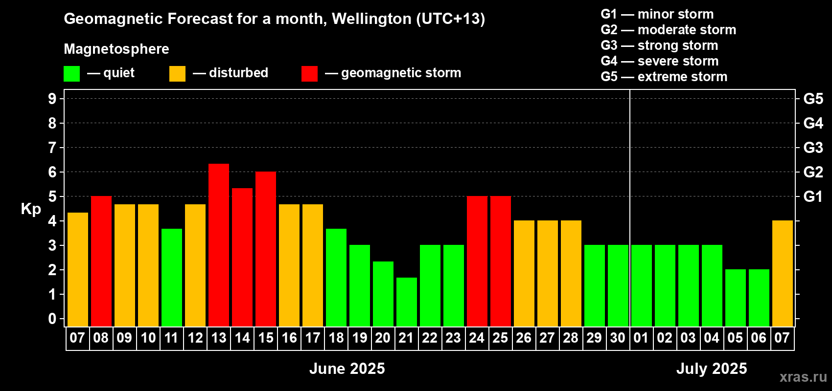 Forecast of the daily maximal value of geomagnetic index Kp for <b>1 month</b> (31 days) <b>from Jun 07, 2025 to Jul 07, 2025</b>