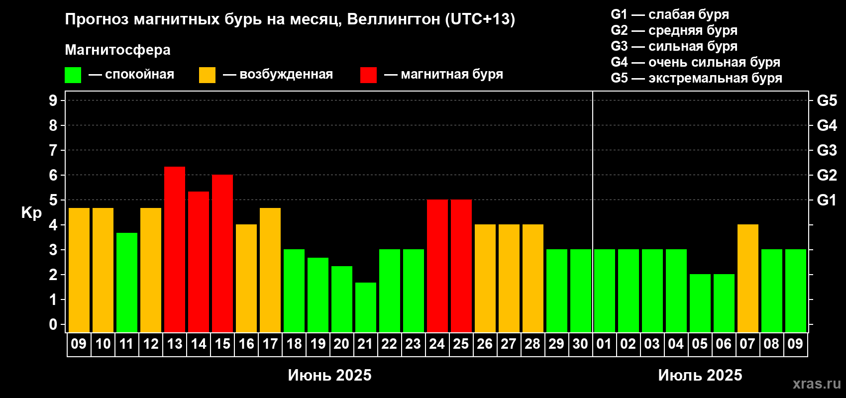 Прогноз максимального суточного геомагнитного индекса Kp на <b>1 месяц</b> (31 день) <b>с 09 июня по 09 июля 2025 г</b>