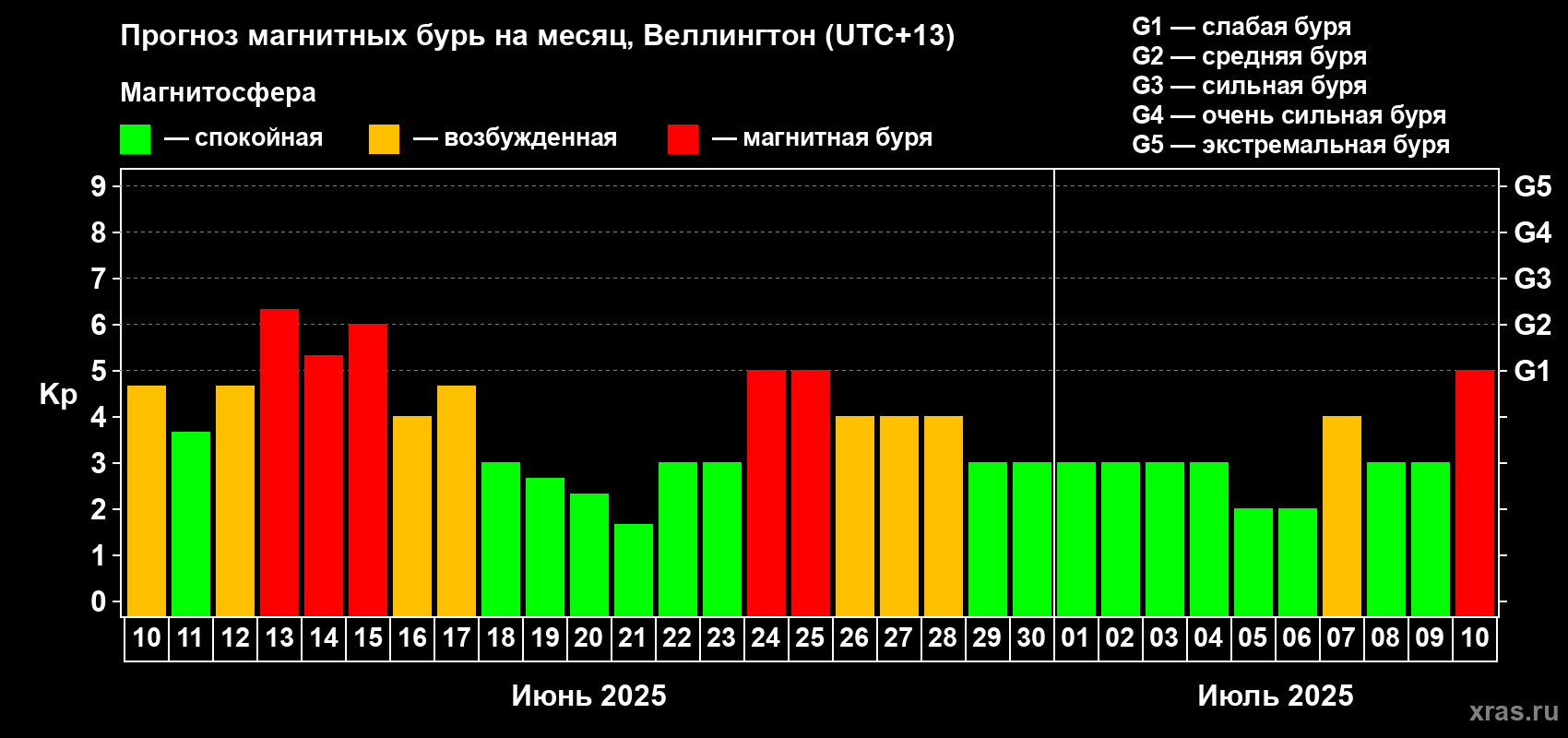 Прогноз максимального суточного геомагнитного индекса Kp на <b>1 месяц</b> (31 день) <b>с 10 июня по 10 июля 2025 г</b>