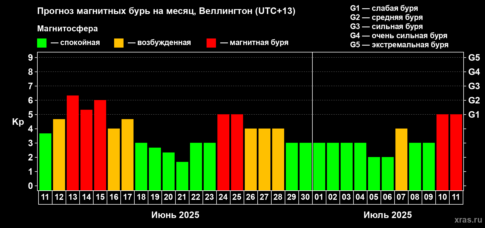 Прогноз максимального суточного геомагнитного индекса Kp на <b>1 месяц</b> (31 день) <b>с 11 июня по 11 июля 2025 г</b>