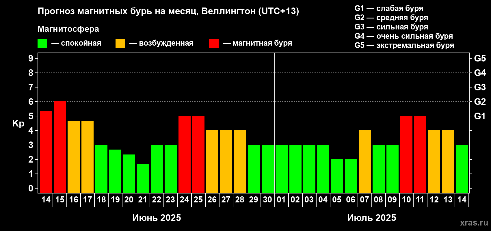 Прогноз максимального суточного геомагнитного индекса Kp на <b>1 месяц</b> (31 день) <b>с 14 июня по 14 июля 2025 г</b>