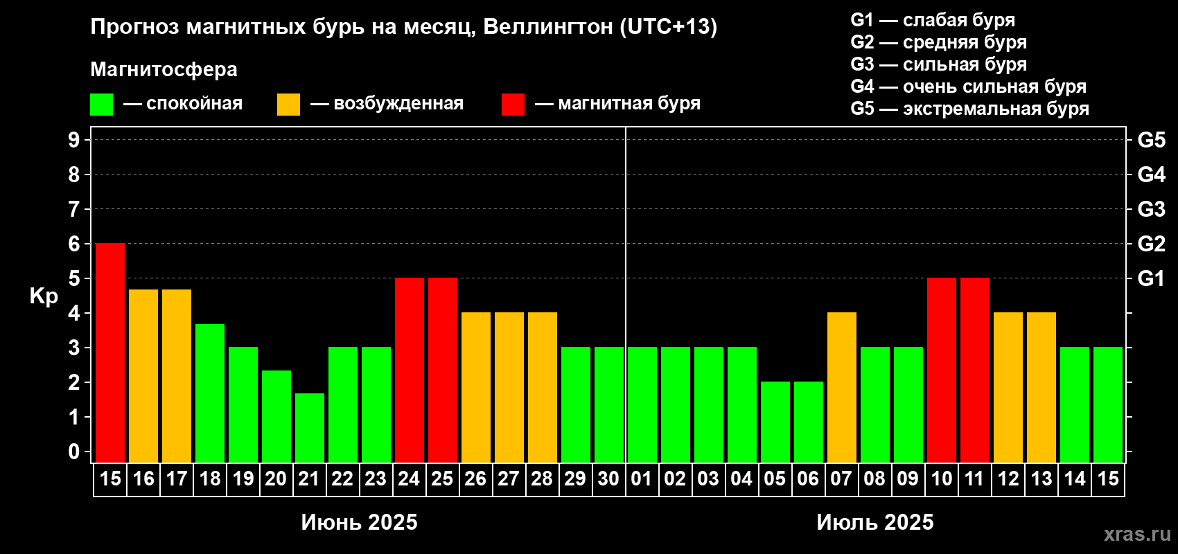 Прогноз максимального суточного геомагнитного индекса Kp на <b>1 месяц</b> (31 день) <b>с 15 июня по 15 июля 2025 г</b>